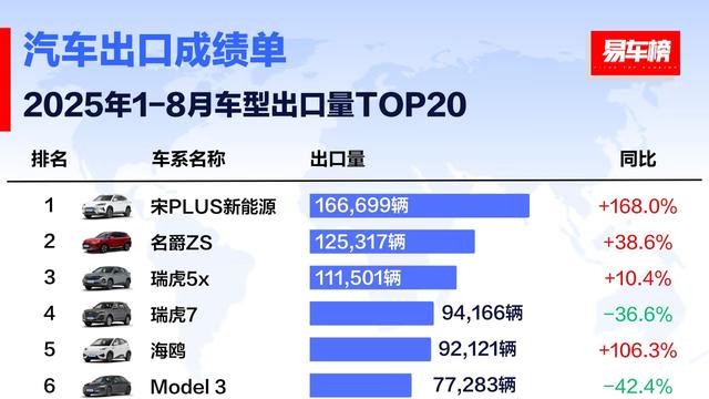 月销破7.9万！比亚迪出海霸榜，中国智造征服全球