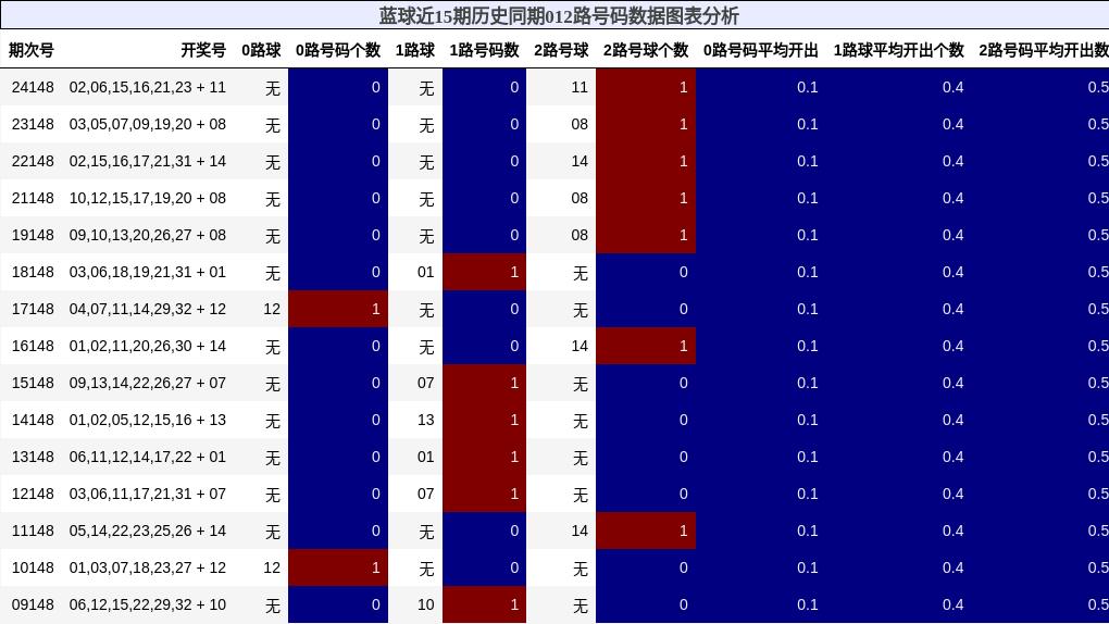 25148双色球: 凤尾高位不落，冷码井喷预警，毒蓝03或可解冻