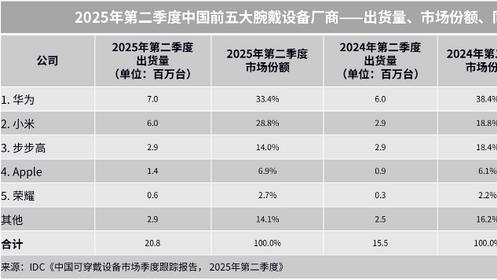 华为WATCH GT 6亮相：首发房颤负荷统计，实现房颤院外管理新手段