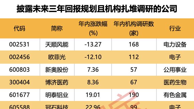 承诺现金分红比例不低于50%！未来三年分红规划，这些公司已提前布局