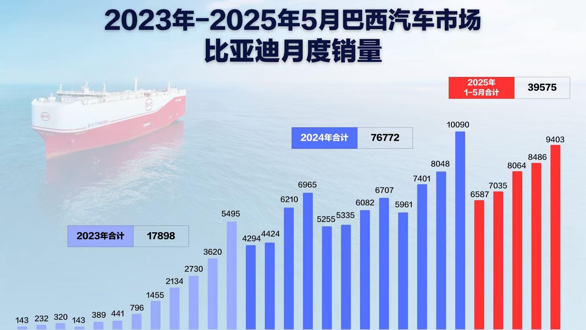 比亚迪在巴西乘用车工厂首车下线