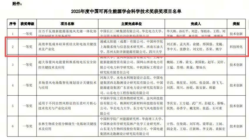 通威异质结技术荣获2025年度中国可再生能源学会科学技术奖一等奖