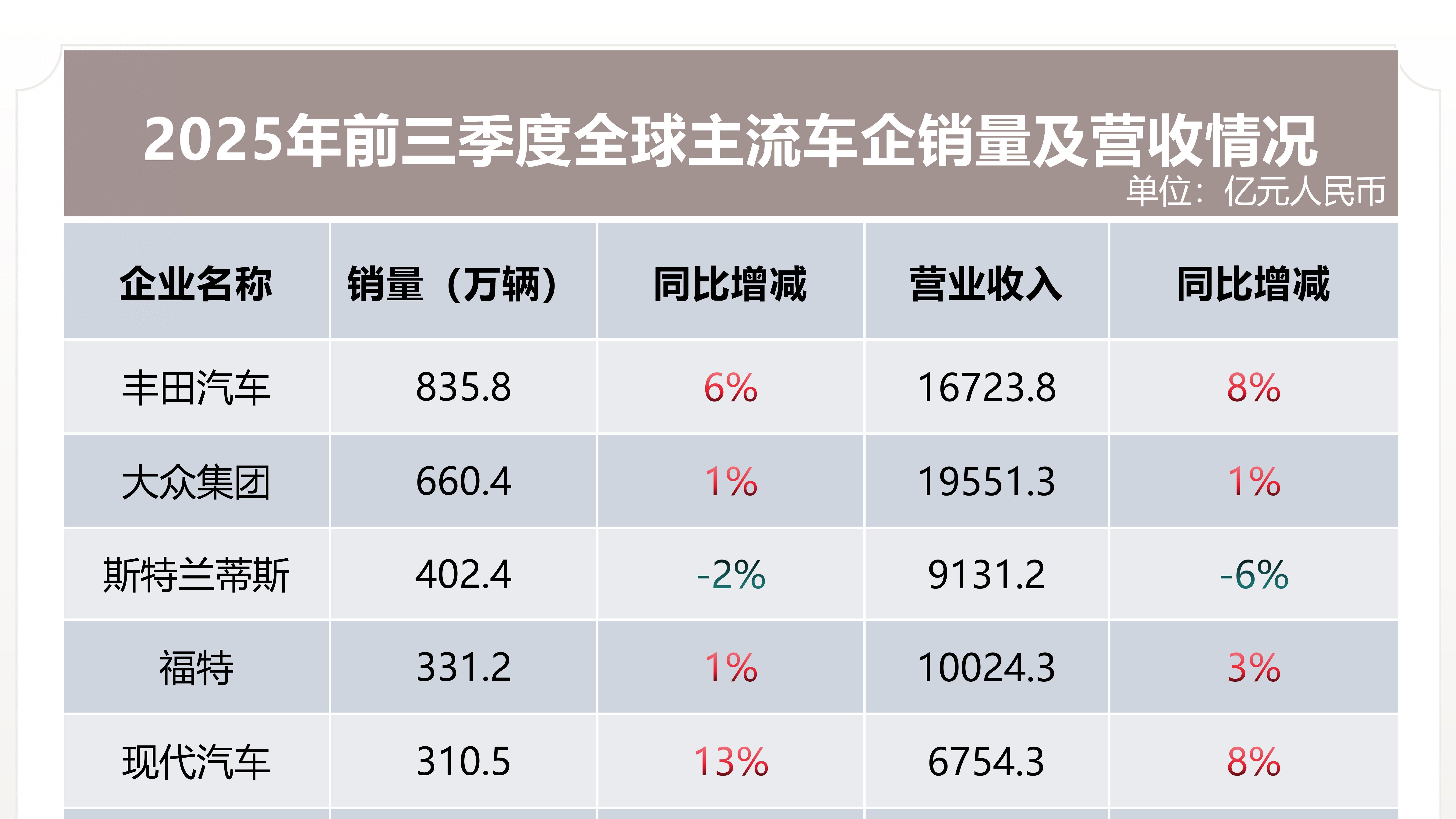 2025前三季度全球车企分化加剧 中国车企凭技术实现稳健增长