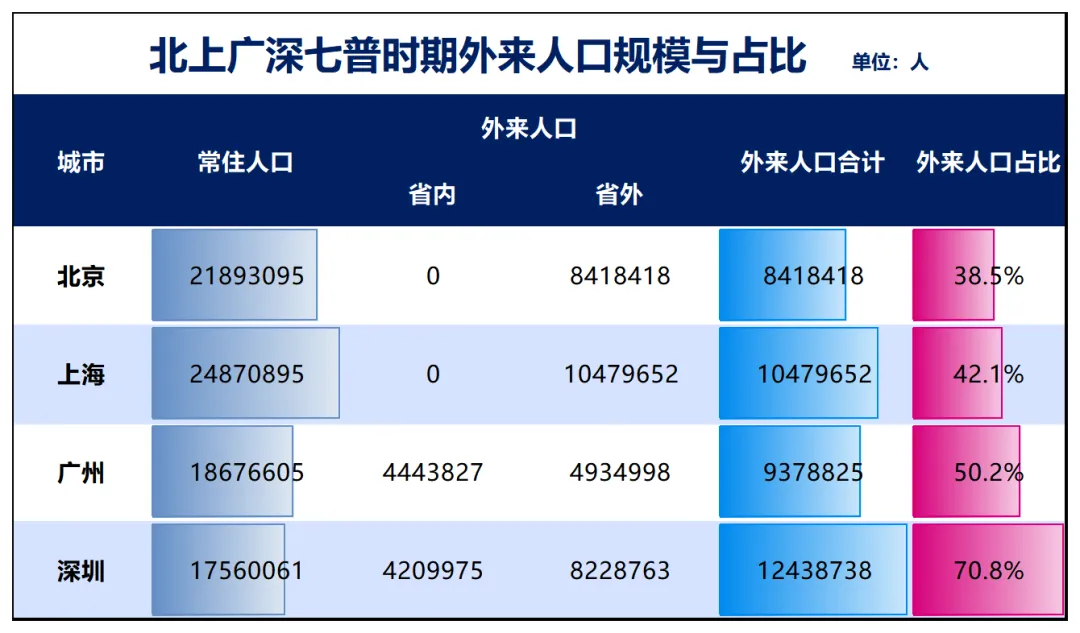 17个省市，人口净流出！