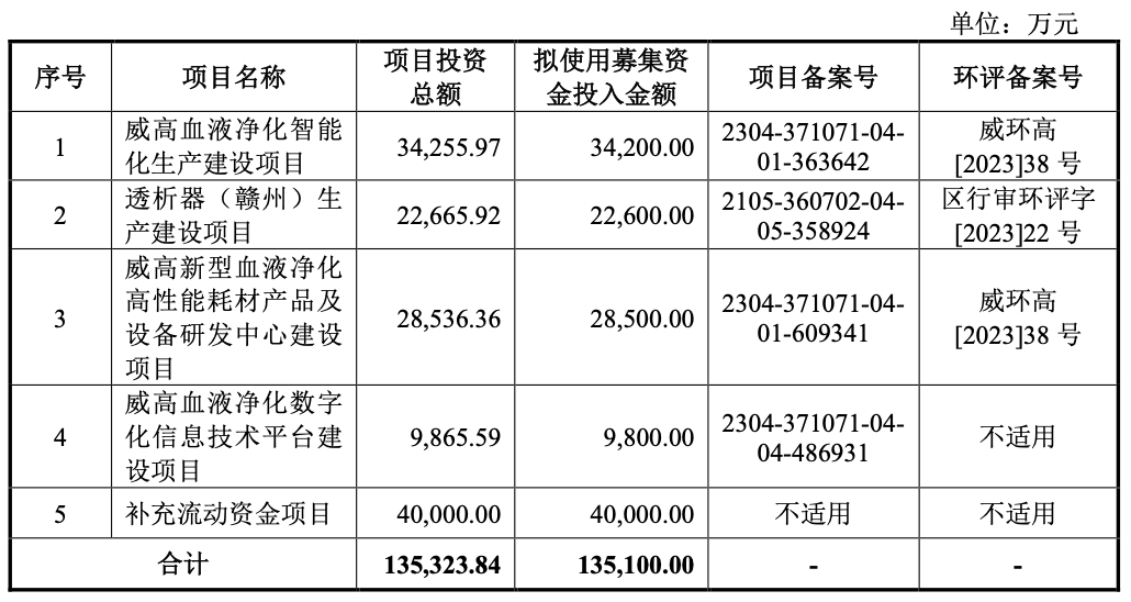 威高血净2月26日首发上会，拟募资13.5亿元投向5大项目