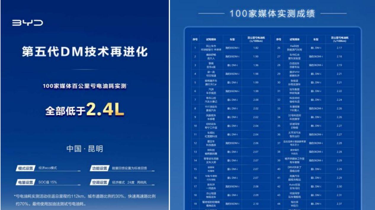 比亚迪第五代DM技术亏电油耗低至2.6L，正式开启OTA推送