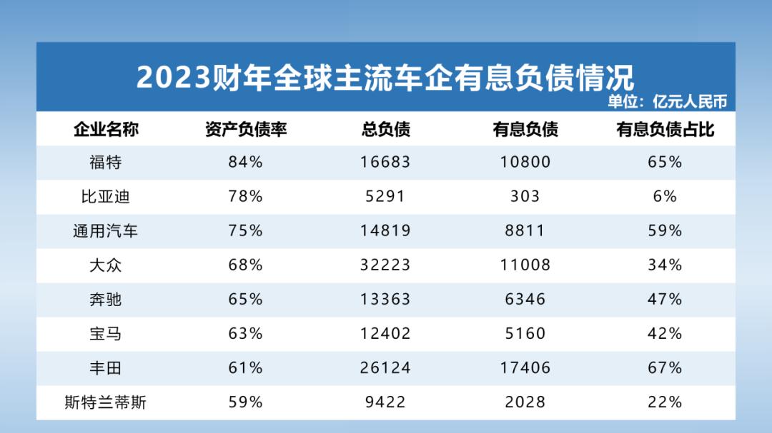 透视全球主流车企负债