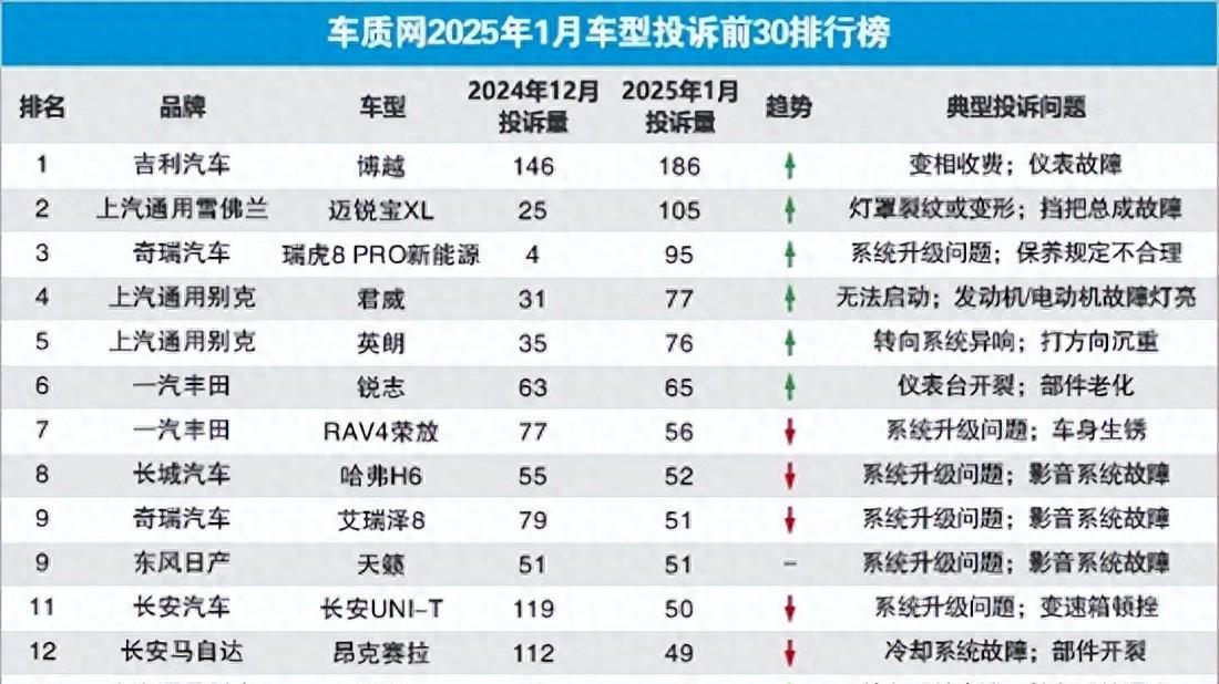 【3·15】奇瑞1月投诉榜前30占四席，系统和电池出问题