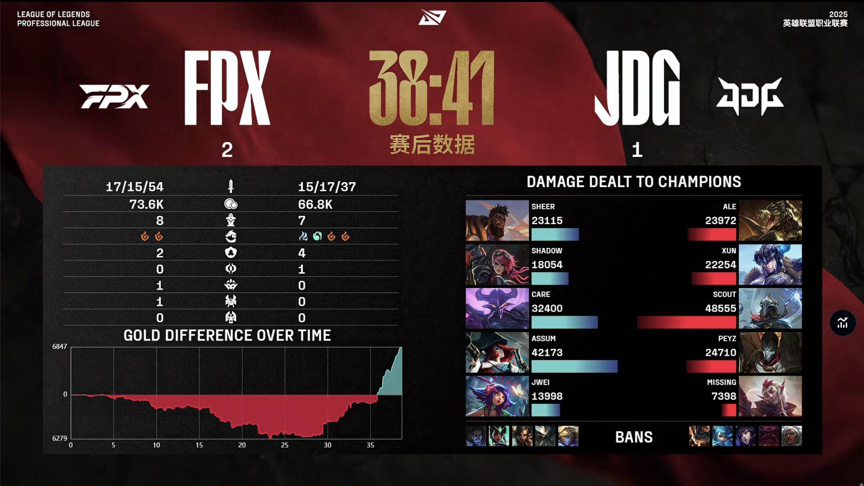 LPL“大乱斗”时代开启！FPX史诗翻盘击溃JDG，卡萨丁逆天改命