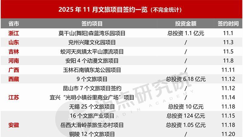 2025年11月中国文旅集团发展报告