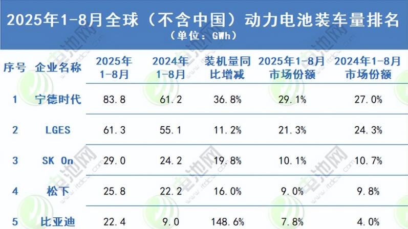 蜂巢能源1-8月装车量海外同比激增593%！跻身全球（除中国外）装车量排名前十