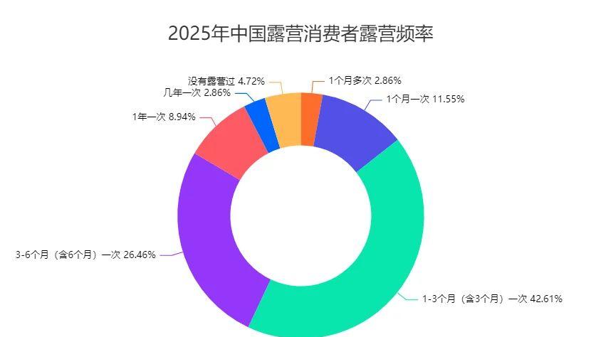 中国露营经济市场数据分析：42.61%消费者会选择1-3个月一次