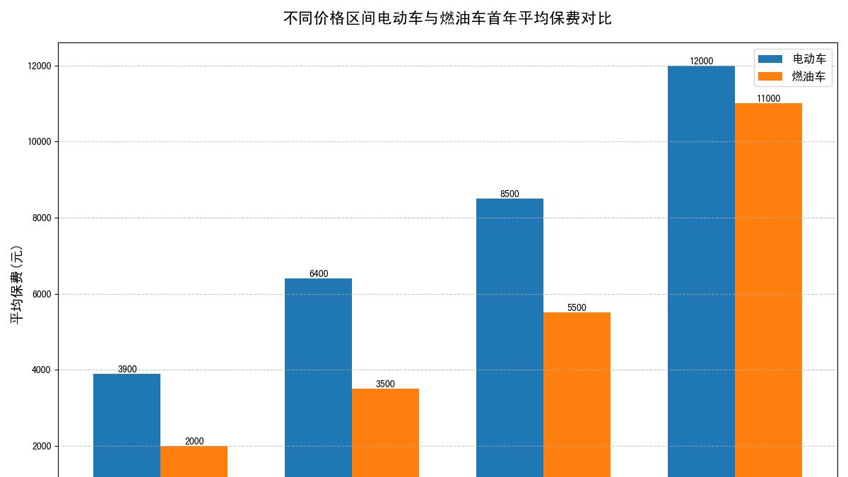 省的油钱不够填保费的坑？高保费成新能源车普及路上"隐形路障"