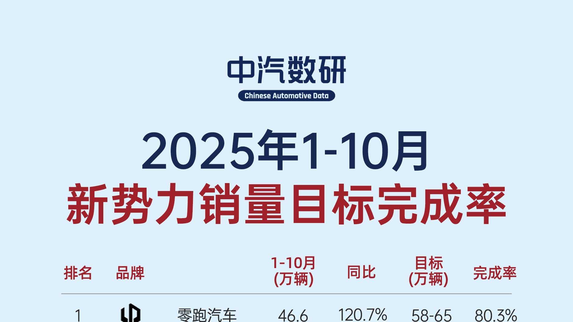2025年1-10月新势力品牌年度销量目标完成率