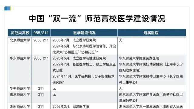 教师开始过剩？一年消失5600所小学之后，师范大学开始培养医生了