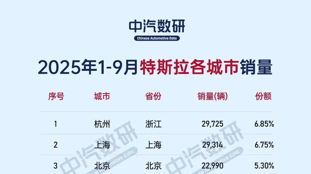 特斯拉都卖到哪儿了？前三季度特斯拉销量最高的20个城市销量出炉！