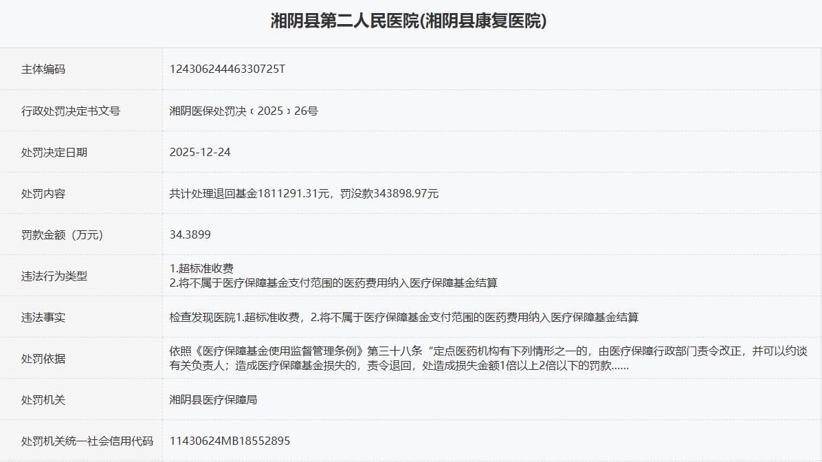 湘阴县第二人民医院因违规使用医保基金被罚34万余元