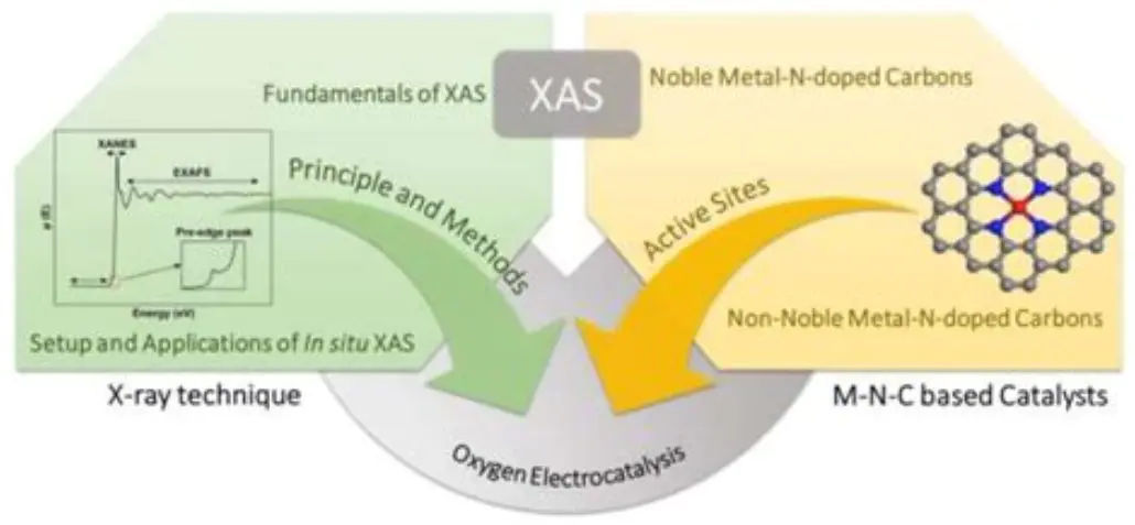 同步辐射与XAS：纠正误解，理解二者关系