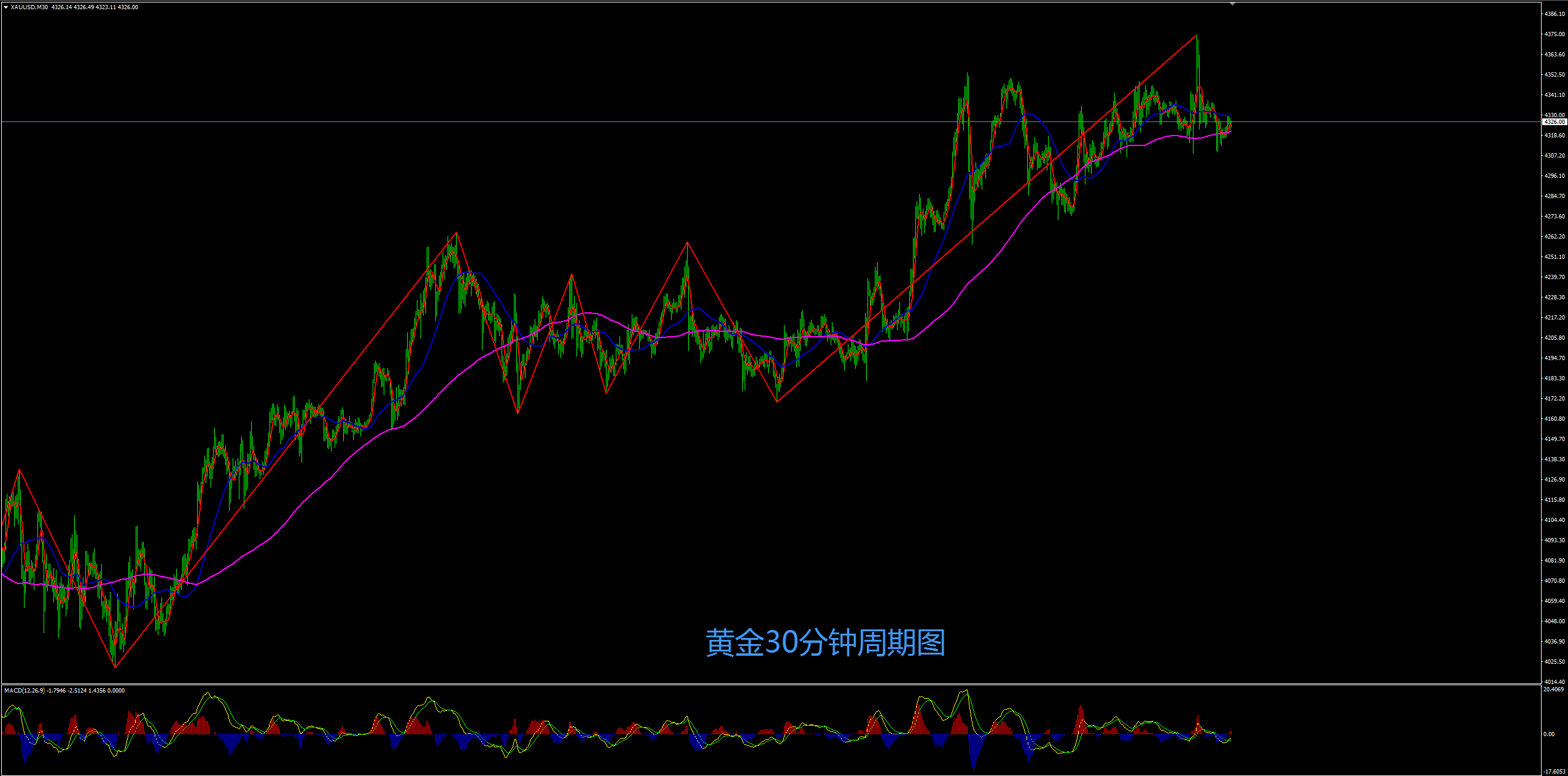 缠禅说缠：黄金冲高回落难上行，短线弱势有望延续！