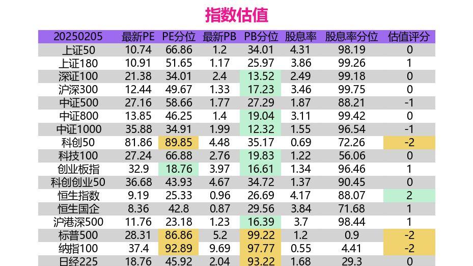 指数评估：2月5日A股市场分析，估值、技术与策略