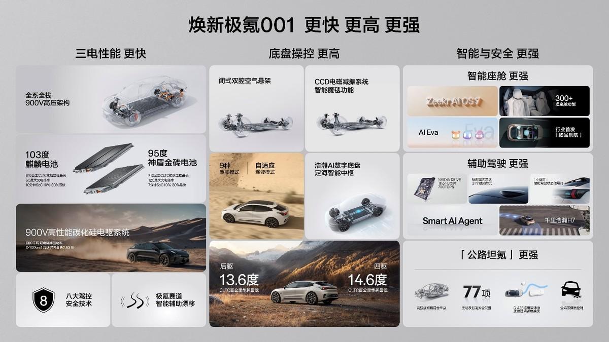 猎装车“销冠”再升级！焕新极氪001上市：限时25.98万起售