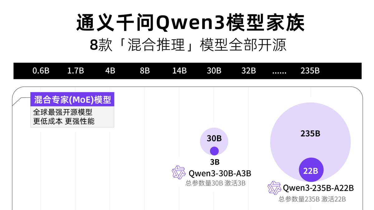 全球开源模型新王登基，阿里千问3超越DeepSeek-R1、OpenAI-o1