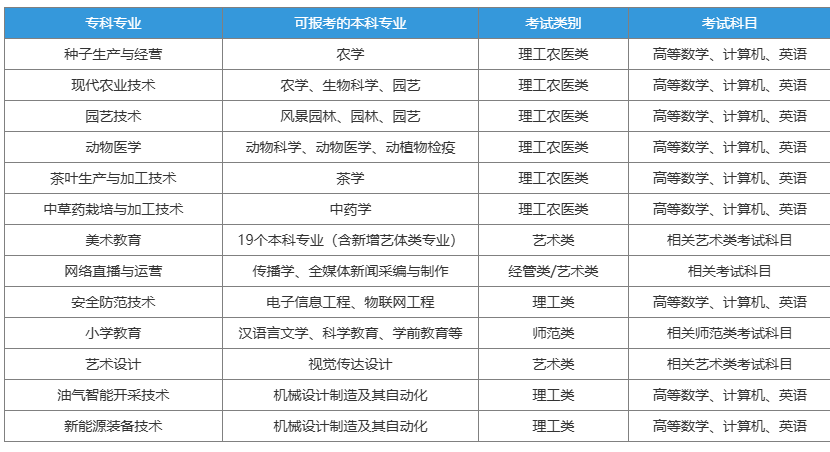 2025年四川专升本的招生专业有哪些？