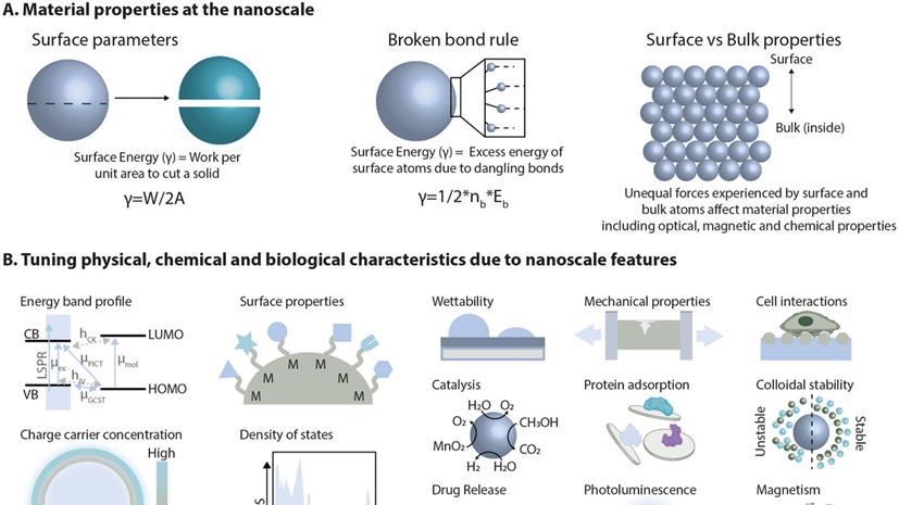 纳米工程重构生物材料：从实验室到临床的革命性突破