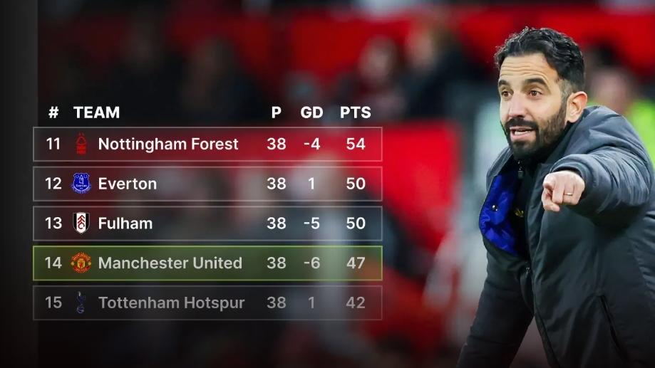 阿莫林执教曼联首年英超战绩复盘：坚守中见曙光