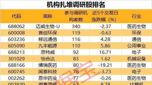 刚刚，上证指数站上3900点！杠杆资金大幅加仓股曝光