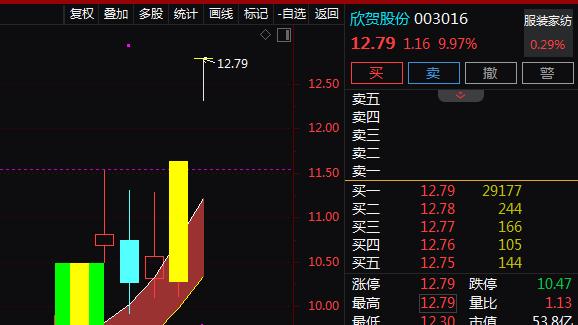 海峡两岸+福建自贸区+高端女装，2天2板！2天上涨21%！还有机会吗？