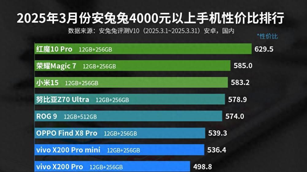 华为遗憾落榜，目前最值得买的高端手机，竟是这三款