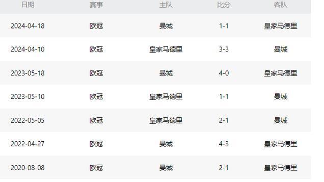 欧冠皇马VS曼城：趁你病拿你命 安帅再战曼城胜算大 首发11人曝光