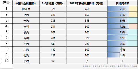 “金九银十” 车市冲刺进行时，比亚迪、上汽破 300 万辆，最新销量目标完成率超71%领跑行业