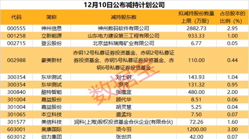 600693、601933连续涨停！股东高位减持