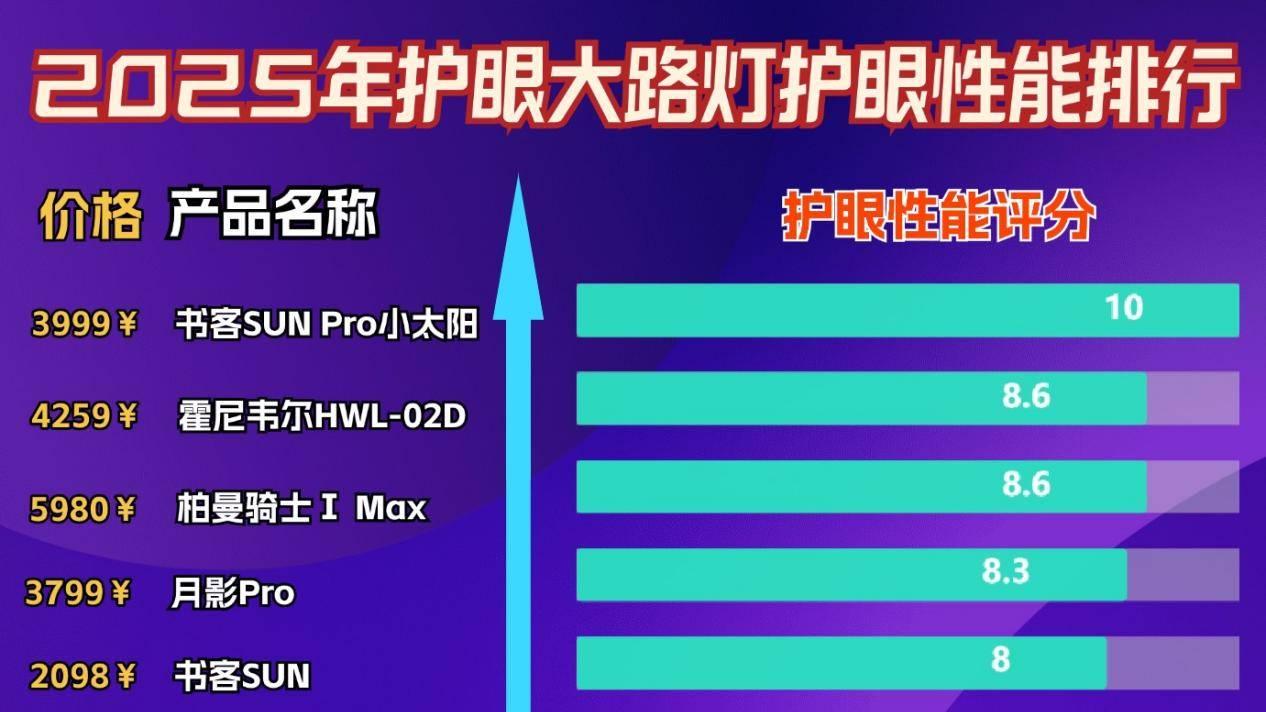 大路灯护眼灯品牌排行前十名是哪些？2025护眼大路灯排行前十名推荐