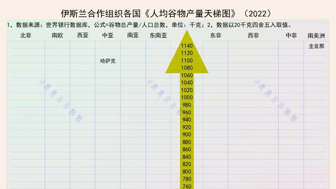 伊斯兰粮食产量：这国超1千公斤，多国100以下