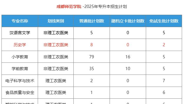 成都师范学院历史学专业2025专升本招生人数是多少？
