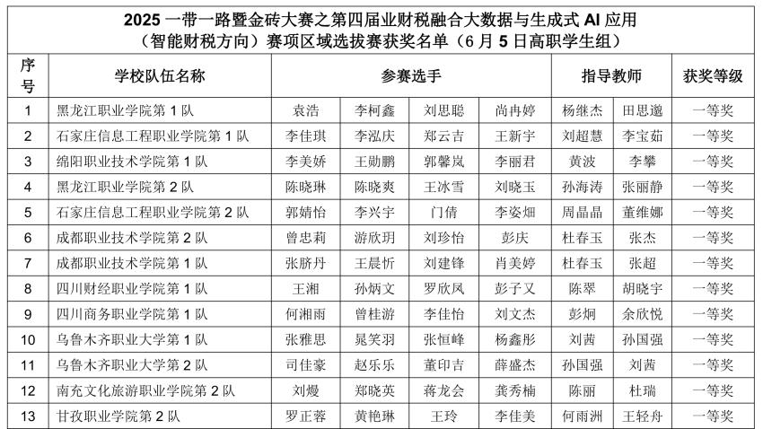 四川城市职业学院学子荣获2025金砖智能财税大赛二等奖