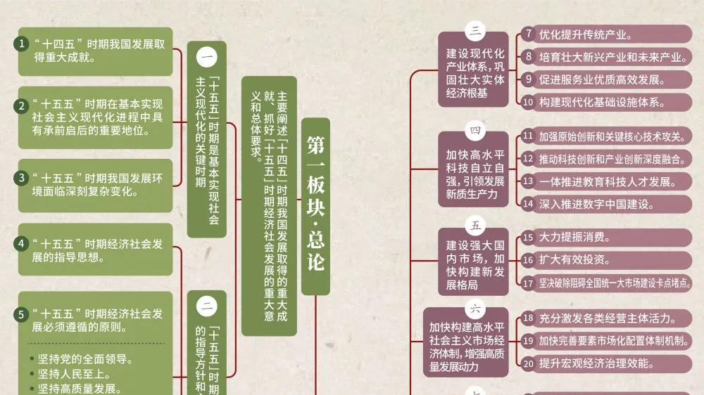 考公人速进！思维导图学“十五五”规划建议！