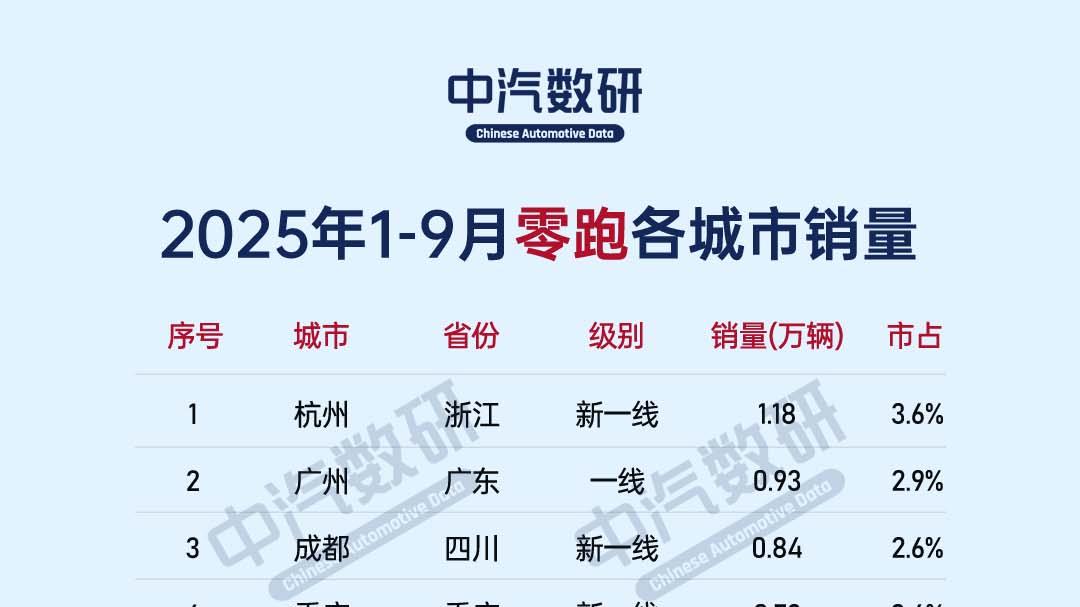 2025年1-9月零跑汽车最畅销的20个城市