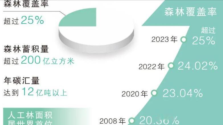 中国每天种下一个西湖，为何高温反而更凶了？