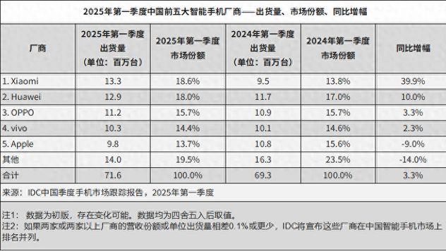 国内TOP3+大折叠同期销量最高，网友：现在的绿厂强得可怕