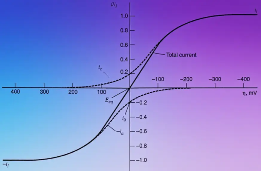 电化学反应动力学全解析：理论基础与动力学机制