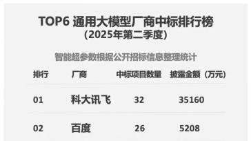 科大讯飞2025年上半年大模型市场持续领航！