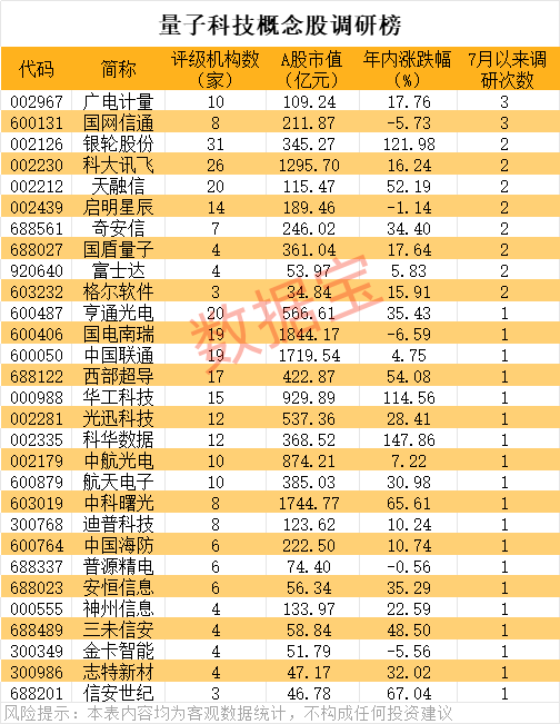 603300，近300万手封死跌停！量子概念大涨，机构关注这些概念股