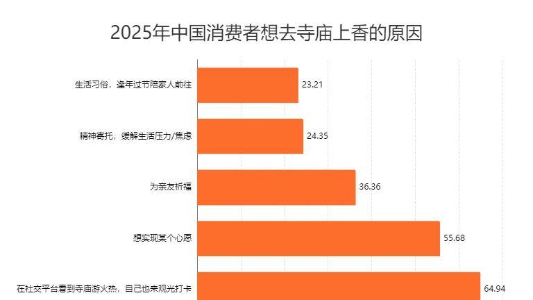 64.94%消费者因为在社交平台看到寺庙游火热，自己也来观光打卡