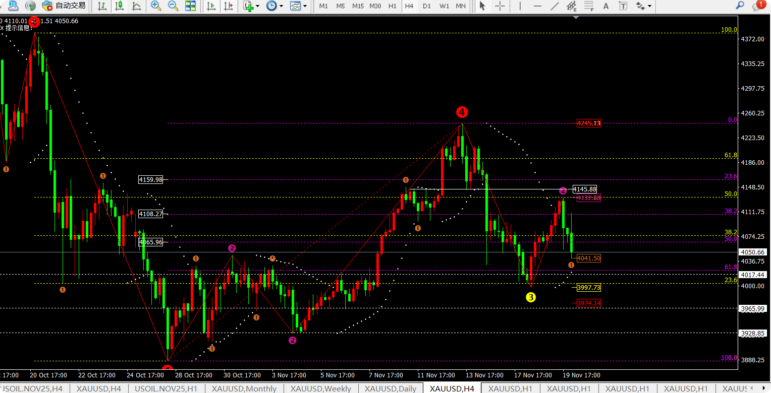 任天成：11.20黄金大区间震荡等晚间非农二次指引