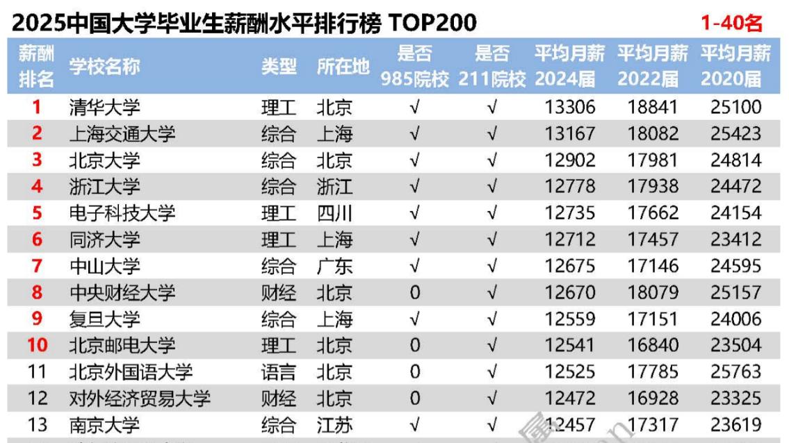 华南理工大学就业怎么样？月薪破万，南方电网、华为批量招人！  ​