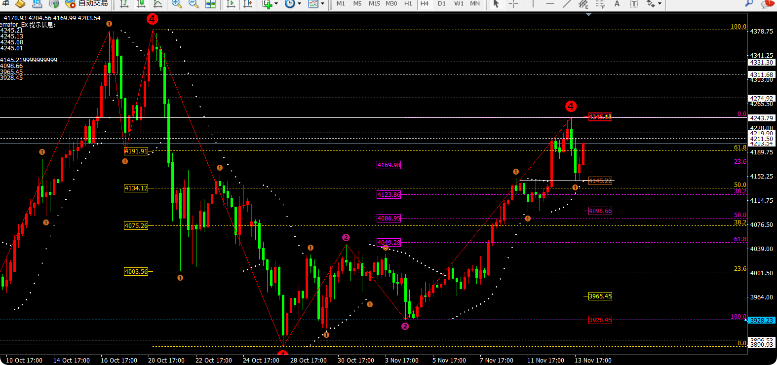 任天成：11.14黄金是继续冲高还是震荡回落关键看4245